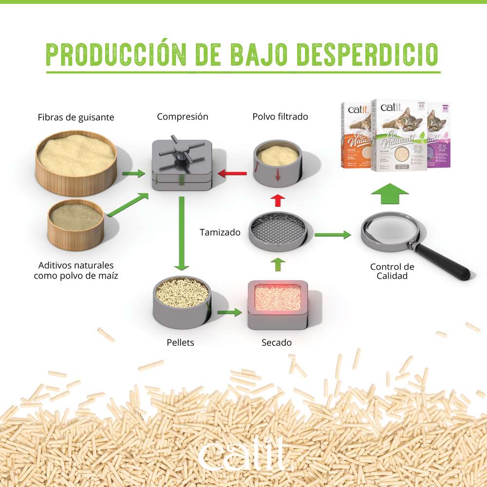 Arena para Gatos Aglomerante de Cáscara de Guisante Go Natural