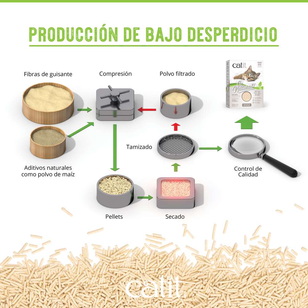 Proceso de producción de bajo desperdicio de la Arena para Gatos Catit Go Natural